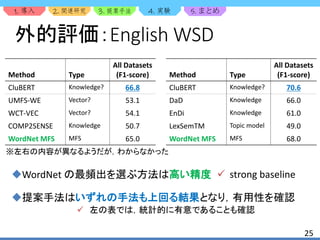 1. 2. 3. 4. 5.
25
外的評価：English WSD
WordNet の最頻出を選ぶ方法は高い精度
提案手法はいずれの手法も上回る結果となり，有用性を確認
Method Type
All Datasets
(F1-score)
CluBERT Knowledge? 70.6
DaD Knowledge 66.0
EnDi Knowledge 61.0
LexSemTM Topic model 49.0
WordNet MFS MFS 68.0
Method Type
All Datasets
(F1-score)
CluBERT Knowledge? 66.8
UMFS-WE Vector? 53.1
WCT-VEC Vector? 54.1
COMP2SENSE Knowledge 50.7
WordNet MFS MFS 65.0
※左右の内容が異なるようだが，わからなかった
 strong baseline
 左の表では，統計的に有意であることも確認
 