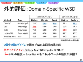 1. 2. 3. 4. 5.
26
外的評価：Domain-Specific WSD
9個中7個のドメインで既存手法を上回る結果（※）
SemEval-2013 (F1) SemEval-2015 (F1)
Method Type Biology Climate Sport Math … Social …
CluBERT Knowledge? 72.9 70.9 61.4 52.3 75.2
DaD Knowledge 79.0 63.0 54.0 59.8 54.3
EnDi Knowledge 71.0 53.0 57.0 63.0 55.9
LexSemTM Topic model 56.0 47.0 34.0 47.7 40.7
WordNet MFS MFS 61.0 59.0 56.0 47.2 62.4
※結果から一部抜粋
PPR の精度 ≈ BabelNet がもつネットワークの精度が原因？
悪かったドメイン： Biology, Math&Computer について
 