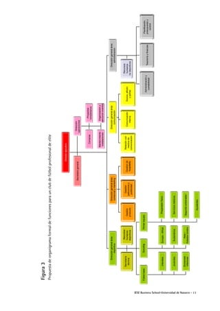 IESE Business School-Universidad de Navarra - 13
Figura3
Propuestadeorganigramaformaldefuncionesparaunclubdefútbolprofesionaldeelite
Directorejecutivo
Direccióngeneralárea
deportiva
Direccióngeneralárea
comercialymarketing
Direccióngeneralárea
comunicación
Direccióngeneralárea
administración
FútbolbaseScoutingPrimerequipo
Gestión
producto
Gestión
patrociniosy
publicidad
Relacióncon
mediosde
comunicación
Comunicac.
interna
Administracióny
contabilidad
Tesoreríayfinanzas
Secretaría
técnica
Recursos
humanos
deportivos
Secretariogeneral
Preparadorfísico
Serviciosmédicos
Segundoentrenador
Ayudantes
Planificación,
presupuestoy
control
Socios,afición
ypeñas
Recursos
humanos
nodeportivos
Gestiónde
hospitality
Infantiles
Juveniles
Divisiones
inferiores
Europa-Africa
Sudamérica
Asia–
EstadosUnidos
Dirección
Operaciones
Compras
Proyectos
inmobiliarios
Mantenimiento
Instalaciones
Organizacióny
Ejecucióneventos
Directorejecutivo
Direccióngeneralárea
deportiva
Direccióngeneralárea
comercialymarketing
Direccióngeneralárea
comunicación
Direccióngeneralárea
administración
FútbolbaseScoutingPrimerequipo
Gestión
producto
Gestión
patrociniosy
publicidad
Relacióncon
mediosde
comunicación
Comunicación
interna
Administracióny
contabilidad
Tesoreríayfinanzas
Secretaría
técnica
Recursos
humanos
deportivos
Secretariogeneral
Preparadorfísico
Serviciosmédicos
Segundoentrenador
Ayudantes
Planificación,
presupuestoy
control
Socios,afición
ypeñas
Recursos
humanos
nodeportivos
Gestiónde
hospitality
Infantiles
Juveniles
Divisiones
inferiores
Europa-Africa
Sudamérica
Asia–
EstadosUnidos
Dirección
operaciones
Compras
Proyectos
inmobiliarios
Mantenimiento
instalaciones
Organizacióny
ejecucióneventos
Directorejecutivo
Direccióngeneralárea
deportiva
Direccióngeneralárea
comercialymarketing
Direccióngeneralárea
comunicación
Direccióngeneralárea
administración
FútbolbaseScoutingPrimerequipo
Gestión
producto
Gestión
patrociniosy
publicidad
Relacióncon
mediosde
comunicación
Comunicac.
interna
Administracióny
contabilidad
Tesoreríayfinanzas
Secretaría
técnica
Recursos
humanos
deportivos
Secretariogeneral
Preparadorfísico
Serviciosmédicos
Segundoentrenador
Ayudantes
Planificación,
presupuestoy
control
Socios,afición
ypeñas
Recursos
humanos
nodeportivos
Gestiónde
hospitality
Infantiles
Juveniles
Divisiones
inferiores
Europa-Africa
Sudamérica
Asia–
EstadosUnidos
Dirección
Operaciones
Compras
Proyectos
inmobiliarios
Mantenimiento
Instalaciones
Organizacióny
Ejecucióneventos
Directorejecutivo
Direccióngeneralárea
deportiva
Direccióngeneralárea
comercialymarketing
Direccióngeneralárea
comunicación
Direccióngeneralárea
administración
FútbolbaseScoutingPrimerequipo
Gestión
producto
Gestión
patrociniosy
publicidad
Relacióncon
mediosde
comunicación
Comunicación
interna
Administracióny
contabilidad
Tesoreríayfinanzas
Secretaría
técnica
Recursos
humanos
deportivos
Secretariogeneral
Preparadorfísico
Serviciosmédicos
Segundoentrenador
Ayudantes
Planificación,
presupuestoy
control
Socios,afición
ypeñas
Recursos
humanos
nodeportivos
Gestiónde
hospitality
Infantiles
Juveniles
Divisiones
inferiores
Europa-Africa
Sudamérica
Asia–
EstadosUnidos
Dirección
operaciones
Compras
Proyectos
inmobiliarios
Mantenimiento
instalaciones
Organizacióny
ejecucióneventos
 