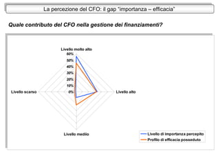 La percezione del CFO: il gap “importanza – efficacia”La percezione del CFO: il gap “importanza – efficacia”
Quale contrib...