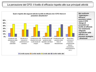 Qual è rispetto alle seguenti attività il profilo di efficacia che il CFO ritiene di
possedere attualmente?
0%
10%
20%
30%...