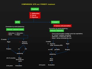 COMPARISON KITE and PONSETI treatment
Clubfoot
1. Adduction
2. Varus
3. Equinus
KITE
Fulcrum : calcaneo cuboid
Correction by serial plastering :
PONSETI
1. Adduction  Abduction
2. Varus  valgus
4 Cavus and pronation
Rigid 3 Equinus
tenotomy
Fulcrum : head talus
Correction by serial plastering :
Surgery no yes
plastering
(10-11) months Shoe
Denis-Brown
splint
(3-4) years Evaluation
3 Equinus Rigid
close tenotomy 90%
12 weeks
no =5% yes=95% Surgery
plastering
Shoe
splint
(3-4) years Evaluation
4. Cavus and pronation (realign cavus by supination)
to “unlock” subtalar movement
1. Adduction  Abduction 600-750
2. Varus : will be corrected by 4 & 1
6 weeks
 