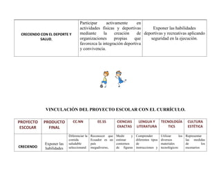 CRECIENDO CON EL DEPORTE Y
SALUD.
Participar activamente en
actividades físicas y deportivas
mediante la creación de
organizaciones propias que
favorezca la integración deportiva
y convivencia.
Exponer las habilidades
deportivas y recreativas aplicando
seguridad en la ejecución.
VINCULACIÓN DEL PROYECTO ESCOLAR CON EL CURRÍCULO.
PROYECTO
ESCOLAR
PRODUCTO
FINAL
CC.NN EE.SS CIENCIAS
EXACTAS
LENGUA Y
LITERATURA
TECNOLOGÍA
TICS
CULTURA
ESTÉTICA
CRECIENDO
Exponer las
habilidades
Diferenciar la
comida
saludable
seleccionand
Reconocer que
Ecuador es un
país
megadiverso,
Medir y
estimar
contornos
de figuras
Comprender
diferentes tipos
de
instrucciones y
Utilizar los
diversos
materiales
tecnológicos:
Representar
las medidas
de los
escenarios
 
