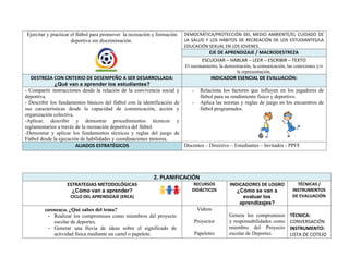 Ejercitar y practicar el fútbol para promover la recreación y formación
deportiva sin discriminación.
DEMOCRÁTICA/PROTECCIÓN DEL MEDIO AMBIENTE/EL CUIDADO DE
LA SALUD Y LOS HÁBITOS DE RECREACIÓN DE LOS ESTUDIANTES/LA
EDUCACIÓN SEXUAL EN LOS JOVENES.
EJE DE APRENDIZAJE / MACRODESTREZA
ESCUCHAR – HABLAR – LEER – ESCRIBIR – TEXTO
El razonamiento, la demostración, la comunicación, las conexiones y/o
la representación.
DESTREZA CON CRITERIO DE DESEMPEÑO A SER DESARROLLADA:
¿Qué van a aprender los estudiantes?
INDICADOR ESENCIAL DE EVALUACIÓN:
- Compartir instrucciones desde la relación de la convivencia social y
deportiva.
- Describir los fundamentos básicos del fútbol con la identificación de
sus características desde la capacidad de comunicación, acción y
organización colectiva.
-Aplicar, describir y demostrar procedimientos técnicos y
reglamentarios a través de la recreación deportiva del fútbol.
-Demostrar y aplicar los fundamentos técnicos y reglas del juego de
Fútbol desde la ejecución de habilidades y coordinaciones motoras.
- Relaciona los factores que influyen en los jugadores de
fútbol para su rendimiento físico y deportivo.
- Aplica las normas y reglas de juego en los encuentros de
fútbol programados.
ALIADOS ESTRATÉGICOS Docentes – Directivo – Estudiantes – Invitados - PPFF
2. PLANIFICACIÓN
ESTRATEGIAS METODOLÓGICAS
¿Cómo van a aprender?
CICLO DEL APRENDIZAJE (ERCA)
RECURSOS
DIDÁCTICOS
INDICADORES DE LOGRO
¿Cómo se van a
evaluar los
aprendizajes?
TÉCNICAS /
INSTRUMENTOS
DE EVALUACIÓN
EXPERIENCIA. ¿Qué sabes del tema?
- Realizar los compromisos como miembros del proyecto
escolar de deportes.
- Generar una lluvia de ideas sobre el significado de
actividad física mediante un cartel o papelote.
Videos
Proyector
Papelotes
Genera los compromisos
y responsabilidades como
miembro del Proyecto
escolar de Deportes.
TÉCNICA:
CONVERSACIÓN
INSTRUMENTO:
LISTA DE COTEJO
 