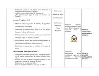 - Cuestionar: ¿Cuál es el deporte más practicado o
conocido en la localidad y el mundo?
- ¿Cuáles son las características de este deporte?
- ¿Por qué se requiere reglas de juego para practicar este
deporte?
REFLEXIÓN. ¡Si lo piensa bien!
- Observar videos de jugadas de fútbol y de jugadores
reconocidos en este deporte.
- Determinar la importancia del fútbol en la vida del ser
humano a lo largo de la historia.
- Dialogar sobre las condiciones en las que se desarrolla
este juego según los lugares y regiones.
- Relacionar los factores que influyen en los jugadores de
fútbol para su rendimiento físico y deportivo.
- Determinar los valores que se practican en el juego de
fútbol.
CONCEPTUALIZACIÓN. ¿Qué debes aprender?
- Discriminar conceptos básicos como: reglamento, penal,
tiro de esquina (córner), fuera de esquina (off-side), entre
otras.
- Realizar una gira de observación para reconocer el área
deportiva y medidas de la cancha de fútbol.
- Diferenciar las variantes del fútbol.
- Conocer el reglamento básico del juego del fútbol.
Ilustraciones
Balones de fútbol
Cancha/estadio
Implementos
deportivos
Fichas
Registros
Identifica técnicas,
tácticas y reglas del juego
en el fútbol valorando la
actividad física y
recreativa.
Demuestra la
participación activa
cumpliendo reglas de la
práctica deportiva
utilizadas en el fútbol.
TÉCNICA:
DESCRIPCIÓN
INSTRUMENTO:
REGISTRO
TÉCNICA:
DIÁLOGO
INSTRUMENTO:
REGISTRO
 