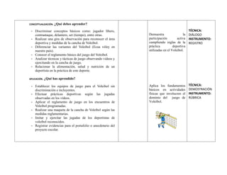 CONCEPTUALIZACIÓN. ¿Qué debes aprender?
- Discriminar conceptos básicos como: jugador líbero,
contraataque, delantero, set (tiempo), entre otras.
- Realizar una gira de observación para reconocer el área
deportiva y medidas de la cancha de Voleibol.
- Diferenciar las variantes del Voleibol (Ecua vóley en
nuestro país).
- Conocer el reglamento básico del juego del Voleibol.
- Analizar técnicas y tácticas de juego observando videos y
ejercitando en la cancha de juego.
- Relacionar la alimentación, salud y nutrición de un
deportista en la práctica de este deporte.
APLICACIÓN. ¿Qué has aprendido?
- Establecer los equipos de juego para el Voleibol sin
discriminación e incluyentes.
- Efectuar prácticas deportivas según las jugadas
observadas en los videos.
- Aplicar el reglamento de juego en los encuentros de
Voleibol programadas.
- Realizar una maqueta de la cancha de Voleibol según las
medidas reglamentarias.
- Imitar y ejercitar las jugadas de los deportistas de
voleibol reconocidos.
- Registrar evidencias para el portafolio o anecdotario del
proyecto escolar.
Demuestra la
participación activa
cumpliendo reglas de la
práctica deportiva
utilizadas en el Voleibol.
Aplica los fundamentos
básicos en actividades
físicas que involucren el
dominio del juego de
Voleibol.
TÉCNICA:
DIÁLOGO
INSTRUMENTO:
REGISTRO
TÉCNICA:
DEMOSTRACIÓN
INSTRUMENTO:
RÚBRICA
 