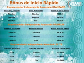 Empreendedor Independente Associado STANDARD
Plano do Associado Plano do Indicado Bônus de Início Rápido
Standard Standard R$ 20,00
Standard Premium R$ 20,00
Standard Elite R$ 20,00
Empreendedor Independente Associado PREMIUM
Plano do Associado Plano do Indicado Bônus de Início Rápido
Premium Standard R$ 20,00
Premium Premium R$ 40,00
Premium Elite R$ 40,00
Empreendedor Independente Associado ELITE
Plano do Associado Plano do Indicado Bônus de Início Rápido
Elite Standard R$ 20,00
Elite Premium R$ 40,00
Elite Elite R$ 80,00
 