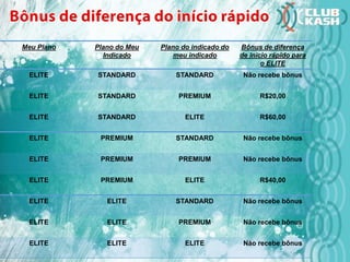 Meu Plano Plano do Meu
Indicado
Plano do indicado do
meu indicado
Bônus de diferença
de início rápido para
o ELITE
ELITE STANDARD STANDARD Não recebe bônus
ELITE STANDARD PREMIUM R$20,00
ELITE STANDARD ELITE R$60,00
ELITE PREMIUM STANDARD Não recebe bônus
ELITE PREMIUM PREMIUM Não recebe bônus
ELITE PREMIUM ELITE R$40,00
ELITE ELITE STANDARD Não recebe bônus
ELITE ELITE PREMIUM Não recebe bônus
ELITE ELITE ELITE Não recebe bônus
 