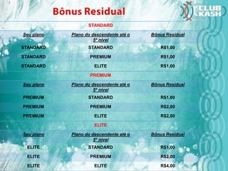 STANDARD
Seu plano Plano do descendente até o
5º nível
Bônus Residual
STANDARD STANDARD R$1,00
STANDARD PREMIUM R$1,00
STANDARD ELITE R$1,00
PREMIUM
Seu plano Plano do descendente até o
5º nível
Bônus Residual
PREMIUM STANDARD R$1,00
PREMIUM PREMIUM R$2,00
PREMIUM ELITE R$2,00
ELITE
Seu plano Plano do descendente até o
5º nível
Bônus Residual
ELITE STANDARD R$1,00
ELITE PREMIUM R$2,00
ELITE ELITE R$4,00
 