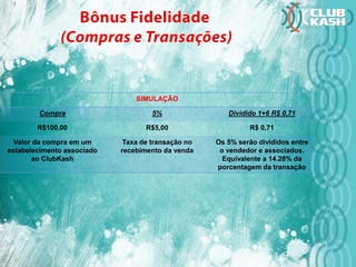 SIMULAÇÃO
Compra 5% Dividido 1+6 R$ 0,71
R$100,00 R$5,00 R$ 0,71
Valor da compra em um
estabelecimento associado
ao ClubKash
Taxa de transação no
recebimento da venda
Os 5% serão divididos entre
o vendedor e associados.
Equivalente a 14.28% da
porcentagem da transação
 
