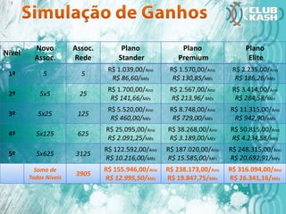 Nível
Novo
Assoc.
Assoc.
Rede
Plano
Stander
Plano
Premium
Plano
Elite
1º 5 5
R$ 1.039,00/Ano
R$ 86,60/Mês
R$ 1.570,00/Ano
R$ 130,85/Mês
R$ 2.235,00/Ano
R$ 186,26/Mês
2º 5x5 25
R$ 1.700,00/Ano
R$ 141,66/Mês
R$ 2.567,00/Ano
R$ 213,96/ Mês
R$ 3.414,00/Ano
R$ 284,58/Mês
3º 5x25 125
R$ 5.520,00/Ano
R$ 460,00/Mês
R$ 8.748,00/Ano
R$ 729,00/Mês
R$ 11.315,00/Ano
R$ 942,90/Mês
4º 5x125 625
R$ 25.095,00/Ano
R$ 2.091,25/Mês
R$ 38.268,00/Ano
R$ 3.189,00/Mês
R$ 50.815,00/Ano
R$ 4.234,58/Mês
5º 5x625 3125
R$ 122.592,00/Ano
R$ 10.216,00/Mês
R$ 187.020,00/Ano
R$ 15.585,00/Mês
R$ 248.315,00/Ano
R$ 20.692,91/Mês
Soma de
Todos Níveis
3905
R$ 155.946,00/Ano
R$ 12.995,50/Mês
R$ 238.173,00/Ano
R$ 19.847,75/Mês
R$ 316.094,00/Ano
R$ 26.341,16/Mês
 