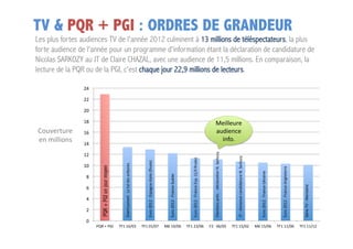 TV & PQR + PGI : ORDRES DE GRANDEUR

Les plus fortes audiences TV de l'année 2012 culminent à 13 millions de téléspectateu...