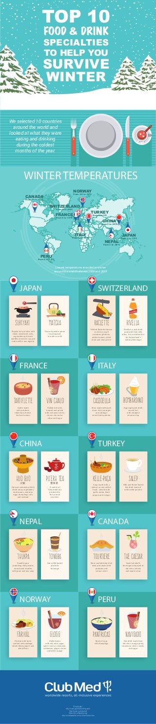 We selected 10 countries
around the world and
looked at what they were
eating and drinking
during the coldest
months of the year.
SUKIYAKI(すき焼き)
WINTER TEMPERATURES
Lowest temperatures recorded in winter
around the world between 2000 and 2015
JAPAN
Popular hot pot dish with
thinly sliced beef, tofu,
vegetables and starch
noodles stewed in soy and
eaten with a raw egg dip
MATCHA(抹茶)
Ground powder green
tea dissolved
in water or milk
RACLETTE
SWITZERLAND
Melted Raclette cheese
served on small
potatoes, gherkins,
pickled onions, dried
meat and charcuterie
RIVELLA
Rivella is a soft drink
produced from milk
whey. It is considered to
be Switzerland's
national beverage
TARTIFLETTE
FRANCE
Gratin made
with potatoes,
reblochon cheese,
lard and onions
VIN CHAUD
Mulled red wine,
heated and spiced
with cinnamon sticks,
cloves, star anise,
citrus and sugar
CASSOEULA
ITALY
Stew made with pork
meat, rind, sausages
and cabbage
served with polenta
BOMBARDINO
Egg nog based drink
served hot
with whipped
cream on top
HUO GUO(火锅)
CHINA
Hot pot containing thinly
sliced meat, vegetables,
mushrooms, wontons,
eggs, dumplings, tofu
and seafood
PU'ERH TEA(普洱茶)
A variety of
fermented tea
produced in
the yunnan
province
KELLE-PAÇA
TURKEY
Soup made with a
sheep's or any cattle's
head, stewed with
garlic, onion, black
pepper and vinegar
SALEP
Milk and ﬂower based
hot drink made of
wild orchid powder
THUKPA
NEPAL
Noodle soup
containing chili powder,
masala and noodles
with gram and pea soup
TONGBA
Hot millet-based
alcoholic
beverage
TOURTIERE
CANADA
Slow-cooked deep-dish
meat pies made with
potatoes and
various meat
THE CAESAR
Sweet alcoholic
beverage composed of
red wine, whisky
and maple syrup
FÅRIKÅL
NORWAY
Mutton with bone
cooked with cabbage,
whole black pepper and
wheat ﬂour
GLOGG
Mulled wine
with red wine, sugar,
spices such as cinnamon,
cardamom, ginger, cloves
and bitter orange
PANTRUCAS
PERU
Bowl of soup
with dumplings
NAVIGADO
Hot drink made from
red wine, orange peels,
cinammon sticks, cloves,
and sugar
CANADA
From -15 to -40ºC
NORWAY
From -25 to -35ºC
TURKEY
From 0 to 5ºC
SWITZERLAND
From 5 to -15ºC
FRANCE
From 5 to -15ºC
ITALY
From 5 to -15ºC
NEPAL
From 3 to -20ºC
JAPAN
From 5 to -15ºC
CHINA
From 5 to -20ºC
PERU
From 5 to -15ºC
TOP 10
FOOD & DRINK
SPECIALTIES
TO HELP YOU
SURVIVE
WINTER
Sources :
http://www.gastrotraveling.com/
http://www.nurweb.biz/
https://en.wikipedia.org/
http://worldweather.wmo.int/en/home.html
 