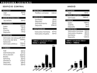 A D M I N I S T R A C I Ó N
D E P O R T E S
Gimnasio de básquet
Canchas de tenis
Natación
Gimnasia artística
P R O G R A M A E X I S T E N T E
Hall
Informes
Secretaria
C A F E T E R Í A
Salón
Barra
Cocina
Deposito
F I T N N E S
Hall
Administración
Musculación
Boxeo
Spinning
Aeróbica
Deposito
Vestuarios
V E S T U A R I O S
Vestuarios Hombres
Vestuarios Mujeres
Q U I N C H O
Parrilla/ comedor
S E R V I C I O S
Sanitarios
Deposito
Mantenimiento
Deposito
D A N Z A
Salón
Toilette
Deposito
A C C E S O
E D I F I CI O C E N T R A L A N E X O
Hall
A C C E S O
A É R E A D E P O R T E
Gimnasio
S E R V I C I O S
Vestuarios Hombres
Vestuarios Mujeres
Sanitarios
Deposito
3200m2 + circulación 477m2 =
TOTAL = 3677m2
1300m2 + circulación 100m2 =
TOTAL = 1400m2
50m2
7m2
50m2
150m2
18m2
20m2
19m2
615m2
3350m
2
720m2
110m2
50m2
27m2
365m2
150m2
46m2
170m2
28m2
50m3
150m2
18m2
32m2
50m2
204m2
47m2
55m2
13m2
940m2
100m2
3m2
3m2
54m2
40m2
27m2
123m2
57
50
207
886
202
4892
78%
3%
14%
3%
1% 1%
13
106
244
940
72%
19%
8%
1%
 