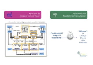 14
Quels sont les
processus business vitaux ?
Information Flow Model with Organisational Units Source: ECO EFFIZIENZ 2003
Quels niveaux de
dégradation sont acceptables ?
Confidentialité ?
Intégrité ?
Disponibilité ?
Tolérance ?
1 s
1 minute
1 heure
1 jour
1 semaine
 
