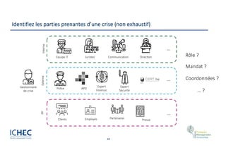 22
Identifiez les parties prenantes d’une crise (non exhaustif)
Gestionnaire
de crise
Equipe IT Juristes Communication Direc=on
Police APD
Expert
Forensic
Clients Employés Partenaires
Expert
Sécurité
Rôle ?
Mandat ?
Coordonnées ?
… ?
Presse
…
… …
…
Interne
Externe
PP
 