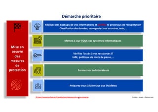 6
Mise en
oeuvre
des
mesures
de
protection
Réalisez des backups de vos informations et vérifiez le processus de récupération
Classification des données, sauvegarde cloud ou autres, tests, …
Mettez à jour TOUS vos systèmes informatiques
Vérifiez l’accès à vos ressources IT
IAM, politique de mots de passe, …
Formez vos collaborateurs
Préparez-vous à faire face aux incidents
Démarche prioritaire
à https://economie.fgov.be/fr/publications/cybersecurite-votre-entreprise Crédits « visuels » flaticon.com
 