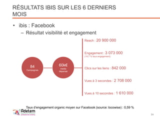 • ibis : Facebook
– Résultat visibilité et engagement
60k€
media
dépensé
84
Campagnes
Reach : 20 900 000
Engagement : 3 07...