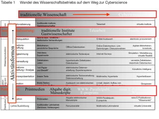 Institutionalisierung: traditionelle Institute   Telearbeit   virtuelle Institute Gastwissenschafter Publikation:   Printmedien  Abgabe digit.  WWW-Parallelpubl.   reine E-Publikationen   Manuskripte  E-preprints   „Wissensnetz“ traditionelle Wissenschaft     Cyberwissenschaft Aktivtätsformen 