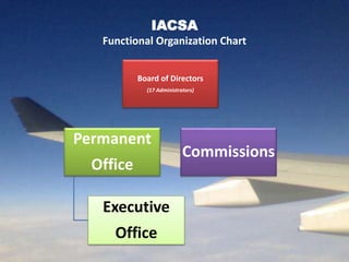 IACSA
Board of Directors
FCSA Africa
(5 members)
FCSA Europe
(4 members)
FCSA North-
America
(4 members)
FCSA Asie &
Ocean...