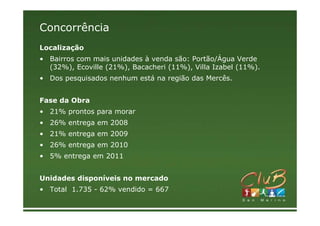 Concorrência
Localização
• Bairros com mais unidades à venda são: Portão/Água Verde
  (32%), Ecoville (21%), Bacacheri (11%), Villa Izabel (11%).
• Dos pesquisados nenhum está na região das Mercês.


Fase da Obra
• 21% prontos para morar
• 26% entrega em 2008
• 21% entrega em 2009
• 26% entrega em 2010
• 5% entrega em 2011


Unidades disponíveis no mercado
• Total 1.735 - 62% vendido = 667
 