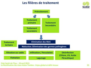 11
Les filières de traitement
Club Santé de l’Eau – 10 avril 2015
La Réutilisation des Eaux Usées Traitées : Enjeu global et défis locaux
Prétraitement
Traitement
primaire Traitement
Secondaire
Traitement
secondaire
Elimination des MeS
Réduction /Elimination des germes pathogènes
Filtration sur sable
Flottation
Infiltration / Percolation Désinfection
(Chlore, UV, Acide
Péracétique)Lagunage
Traitement
tertiaire
 