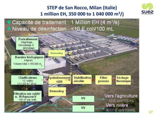 STEP de San Rocco, Milan (Italie)
1 million EH, 350 000 to 1 040 000 m3/j
17
 