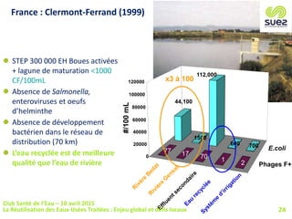  STEP 300 000 EH Boues activées
+ lagune de maturation <1000
CF/100mL
 Absence de Salmonella,
enteroviruses et oeufs
d’helminthe
 Absence de développement
bactérien dans le réseau de
distribution (70 km)
 L’eau recyclée est de meilleure
qualité que l’eau de rivière Phages F+
E.coli
44,100
1500
112,000
600 700
77 17 70 1 2
0
20000
40000
60000
80000
100000
120000
#/100mL
x3 à 100
24
France : Clermont-Ferrand (1999)
Club Santé de l’Eau – 10 avril 2015
La Réutilisation des Eaux Usées Traitées : Enjeu global et défis locaux
 