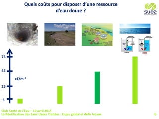 6
Quels coûts pour disposer d’une ressource
d’eau douce ?
5
25
45
75
c€/m 3
Club Santé de l’Eau – 10 avril 2015
La Réutilisation des Eaux Usées Traitées : Enjeu global et défis locaux
 