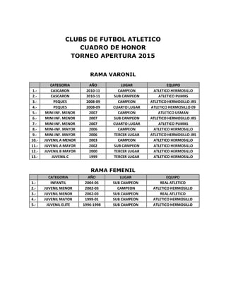 CLUBS DE FUTBOL ATLETICO
CUADRO DE HONOR
TORNEO APERTURA 2015
RAMA VARONIL
CATEGORIA AÑO LUGAR EQUIPO
1.- CASCARON 2010-11 CAMPEON ATLETICO HERMOSILLO
2.- CASCARON 2010-11 SUB CAMPEON ATLETICO PUMAS
3.- PEQUES 2008-09 CAMPEON ATLETICO HERMOSILLO JRS
4.- PEQUES 2008-09 CUARTO LUGAR ATLETICO HERMOSILLO 09
5.- MINI INF. MENOR 2007 CAMPEON ATLETICO USMAN
6.- MINI INF. MENOR 2007 SUB CAMPEON ATLETICO HERMOSILLO JRS
7.- MINI INF. MENOR 2007 CUARTO LUGAR ATLETICO PUMAS
8.- MINI-INF. MAYOR 2006 CAMPEON ATLETICO HERMOSILLO
9.- MINI-INF. MAYOR 2006 TERCER LUGAR ATLETICO HERMOSILLO JRS
10.- JUVENIL A MENOR 2003 CAMPEON ATLETICO HERMOSILLO
11.- JUVENIL A MAYOR 2002 SUB CAMPEON ATLETICO HERMOSILLO
12.- JUVENIL B MAYOR 2000 TERCER LUGAR ATLETICO HERMOSILLO
13.- JUVENIL C 1999 TERCER LUGAR ATLETICO HERMOSILLO
RAMA FEMENIL
CATEGORIA AÑO LUGAR EQUIPO
1.- INFANTIL 2004-05 SUB CAMPEON REAL ATLETICO
2.- JUVENIL MENOR 2002-03 CAMPEON ATLETICO HERMOSILLO
3.- JUVENIL MENOR 2002-03 SUB CAMPEON REAL ATLETICO
4.- JUVENIL MAYOR 1999-01 SUB CAMPEON ATLETICO HERMOSILLO
5.- JUVENIL ELITE 1996-1998 SUB CAMPEON ATLETICO HERMOSILLO
 