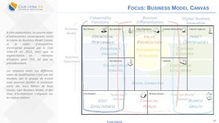 © Club Urba-EA 40
BUSINESS ECOSYSTEM
DIGITAL CAPABILITIES
OPERATIONAL
EXCELLENCE
CUSTOMER
EXPERIENCE
COLLABORATION
DYNAMICS
COMMUNITIES
SOCIAL MEDIA
INFORMATION
RESOURCES
Business
Model
Business
Operations
“Sovereign”
Domain
“External World”
Domain
FOCUS: BUSINESS MODEL CANVAS
VALUE
PROPOSITION
FINANCIAL
MARGIN
OPERATIONAL
PERFORMANCE
COST
EFFECTIVENESS
MARKET
OPPORTUNITIES
BUSINESS
GROWTH
Commodity
Functions
Digital Business
Innovation
Business
Differentiation
A titre exploratoire, on pourra noter
d’intéressantes convergences entre
la trame du Business Model Canvas
et le cadre d’écosystème
d’entreprise proposé par le Club
Urba-EA en 2013, ainsi que la
segmentation en «terrains
d’enjeux» pour l’EA, tel que vu
précédemment.
Les relations entre ces différents
cadre de modélisation n’ont pas été
étudiées par le groupe de travail
mais pourrait faciliter la transition
entre des Vues Métier de haut
niveau, type Business Model, et des
Vues d’Architecture s’alignant sur
les enjeux métiers.
 