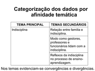 Categorização dos dados por
             afinidade temática
         TEMA PRINCIPAL     TEMAS SECUNDÁRIOS
      Indisciplina         Relação entre família e
                           indisciplina.
                           Modo como gestores,
                           professores e
                           funcionários lidam com a
                           indisciplina.
                           Reflexos da indisciplina
                           no processo de ensino-
                           aprendizagem.
Nos temas evidenciam-se convergências e divergências.
 