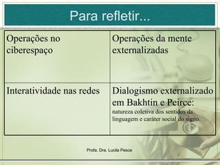 Para refletir... Dialogismo externalizado em Bakhtin e Peirce:  natureza coletiva dos sentidos da linguagem e caráter social do signo. Interatividade nas redes Operações da mente externalizadas Operações no ciberespaço 