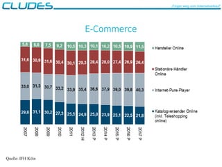E-Commerce
„Finger weg vom Internetverkauf“
Quelle: IFH Köln
 