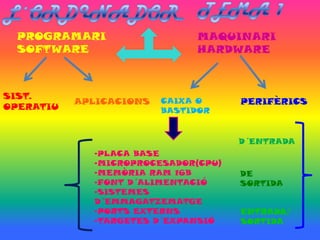 PROGRAMARI                   MAQUINARI
 SOFTWARE                     HARDWARE



SIST.
           APLICACIONS   CAIXA O     PERIFÈRICS
OPERATIU                 BASTIDOR


                                     D´ENTRADA
             -PLACA BASE
             -MICROPROCESADOR(CPU)
             -MEMÒRIA RAM 16B        DE
             -FONT D´ALIMENTACIÓ     SORTIDA
             -SISTEMES
             D´EMMAGATZEMATGE
             -PORTS EXTERNS          ENTRADA/
             -TARGETES D´EXPANSIÓ    SORTIDA
 