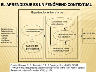 EL APRENDIZAJE ES UN FENÓMENO CONTEXTUAL
                                 Experiencias universitarias


                                                      Experiencias en el
                                                      aula educativa

Características          Estructura organizacional,
Del estudiante           Políticas y practicas
Pre-universitarias                                                                    Aprendizaje
                                                             Experiencias fuera del
•Genero                                                                               Y
                                                             aula educativa
•planes                                                                               persistencia
•Habilidad
•Experiencias
                          Cultura del
                          profesorado                  Experiencias con el
                                                       programa curricular




           Fuente: Reason, R. D., Terenzini, P. T., & Domingo, R. J. (2006). FIRST
           THINGS FIRST: Developing academic competence in the First Year of college.
           Research in Higher Education, 47(2), p. 154.
 
