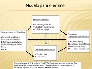 Modelo para o ensino


                                       Prácticas didácticas

                                         Aprendizaje activo
                                         Claridad y organización
                                         Trabajo en equipo
Características del Estudiante
                                                                                  Avances en
 Potencial académico                                                              Habilidades Profesionales
 Estilo de aprendizaje
 Motivación para el éxito                                                           Trabajo en equipo
 Educación de los padres                                                            Resolución de problemas
 Raza                                                                               Pensamiento crítico
 Sexo                                    Clima del aula educativa                   Conciencia ocupacional

                                            Profesorado
                                            Estudiantes


                Fuente: Cabrera, A. F. & La Nasa, S. (2005). Classroom teaching practices: Ten
                lessons learned. En W. de Vries (Ed.). Calidad, eficiencia y evaluación de la
                educación superior (129-151). España, Madrid: Netbiblo
 