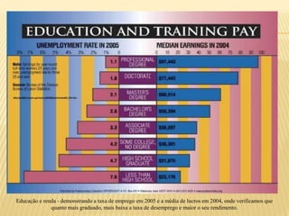 Educação e renda - demonstrando a taxa de emprego em 2005 e a média de lucros em 2004, onde verificamos que
              quanto mais graduado, mais baixa a taxa de desemprego e maior o seu rendimento.
 