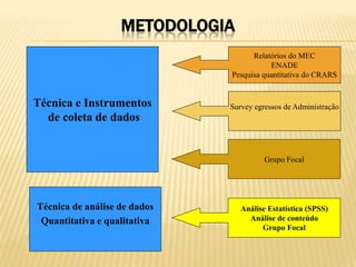 METODOLOGIA
                                    Relatórios do MEC
                                         ENADE
                              Pesquisa quantitativa do CRARS


Técnica e Instrumentos        Survey egressos de Administração
  de coleta de dados


                                        Grupo Focal




Técnica de análise de dados      Análise Estatística (SPSS)
 Quantitativa e qualitativa        Análise de conteúdo
                                       Grupo Focal
 