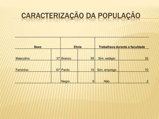 CARACTERIZAÇÃO DA POPULAÇÃO


            Sexo               Etnia        Trabalhava durante a faculdade


Masculino          37 Branco           85   Sim, estágio                 32


Feminino           67 Pardo            10 Sim, emprego                   70


                      Negro             9       Não                          2
 