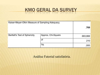 KMO GERAL DA SURVEY

Kaiser-Meyer-Olkin Measure of Sampling Adequacy.

                                                               ,769


Bartlett's Test of Sphericity    Approx. Chi-Square         683,866
                                 df                            210
                                 Sig.                          ,000




                           Análise Fatorial satisfatória.
 