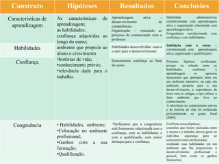 Construto               Hipóteses                   Resultados                          Conclusões
Características de   As características de      Aprendizagem       ativa    –       Habilidade            administrativas
                                                desenvolvimento            de       correlacionadas com aprendizagem
 aprendizagem        aprendizagem;              competências.                       ativa e organização relacionada com
                     as habilidades;            Organização – vinculado ao          aprendizagem ativa.
                                                                                    Congruência correlacionada com
                     confiança adquiridas ao    processo de comunicação com o
                                                                                    confiança e com habilidades;
                                                professor.
                     longo do curso;
                                                Habilidades desenvolvidas –mas é    Satisfação com o curso –
  Habilidades        ambiente que propicie ao                                       correlacionada com aprendizagem
                                                o start para o desenvolvimento
                     aluno o crescimento                                            ativa, organização e qualificações.
                     •histórias de vida;        Demonstram confiança ao final
   Confiança                                                                        Primeira     hipótese    confirmada:
                     •conhecimento prévio;      do curso.                           porque na relação entre as
                     •relevância dada para o                                        habilidades,
                                                                                    aprendizagem
                                                                                                       confiança
                                                                                                        os
                                                                                                                        e
                                                                                                                 egressos
                     trabalho.                                                      destacaram que aprendem mais em
                                                                                    um ambiente interativo, ou seja, um
                                                                                    ambiente propício para o seu
                                                                                    desenvolvimento, a importância da
                                                                                    troca com os colegas, o que reforça o
                                                                                    fator ambiente que leva ao
                                                                                    conhecimento.
                                                                                    A relevância do conhecimento prévio
                                                                                    e da história de vida foi enfatizada
                                                                                    principalmente no grupo focal
                                                                                    (2009).

  Congruência  • Habilidades, ambiente;          Verificamos que a congruência      Confirma nossa hipótese:
                                                está fortemente relacionada com a   conexões que foram realizadas entre
               •Colocação no ambiente           confiança, com as habilidades e     o ensino e o trabalho devem gerar no

  APRESENTAÇÃO profissional;
               SURVEY                           com a qualificação, com maior       indivíduo     segurança     para
                                                                                    colocarem como profissionais;
                                                                                                                      se

               •Ganhos com a sua                destaque para a confiança.
                                                                                    exaltando suas habilidades em um
               formação;                                                            ambiente que lhe proporcione o
                                                                                    desenvolvimento      profissional  e
               •Qualificação.                                                       pessoal, bem como os ganhos
                                                                                    financeiros.
 