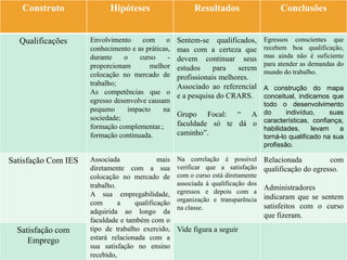 Construto               Hipóteses                     Resultados                    Conclusões


  Qualificações      Envolvimento     com     o    Sentem-se qualificados,        Egressos conscientes que
                     conhecimento e as práticas,   mas com a certeza que          recebem boa qualificação,
                     durante    o    curso     -   devem continuar seus           mas ainda não é suficiente
                     proporcionam       melhor                                    para atender as demandas do
                                                   estudos     para   serem       mundo do trabalho.
                     colocação no mercado de       profissionais melhores.
                     trabalho;                     Associado ao referencial
                                                                        A construção do mapa
                     As competências que o
                                                   e a pesquisa do CRARS.
                                                                        conceitual, indicamos que
                     egresso desenvolve causam                          todo o desenvolvimento
                     pequeno     impacto     na
                     sociedade;                    Grupo Focal: “ A do          indivíduo,     suas

                     formação complementar.;       faculdade só te dá o características, confiança,
                                                                        habilidades,     levam    a
                     formação continuada.          caminho”.            torná-lo qualificado na sua
                                                                        profissão.

Satisfação Com IES   Associada              mais   Na correlação é possível       Relacionada          com
                     diretamente com a sua         verificar que a satisfação     qualificação do egresso.
                     colocação no mercado de       com o curso está diretamente
                     trabalho.                     associada à qualificação dos
                                                   egressos e depois com a
                                                                                  Administradores
                     A sua empregabilidade,                                       indicaram que se sentem
                     com       a    qualificação   organização e transparência
                                                   na classe.                     satisfeitos com o curso
                     adquirida ao longo da
                                                                                  que fizeram.
                     faculdade e também com o
  Satisfação com     tipo de trabalho exercido,    Vide figura a seguir
     Emprego         estará relacionada com a
                     sua satisfação no ensino
                     recebido,
 
