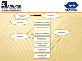 Satisfação com                        Qualificação
      o curso



 Confiança         Satisfação com emprego



                   Satisfação profissional


                                                       Habilidades
                   Satisfação com o salário

Congruência
                      Satisfação com o
                        crescimento

                     Satisfação em fazer
                        coisas novas

                       Satisfação com
                         autonomia


                       Satisfação com
                        estabilidade
 