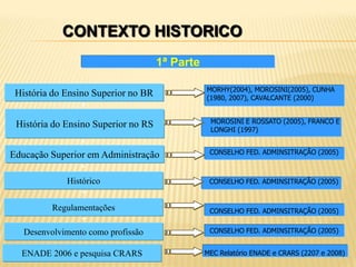 CONTEXTO HISTORICO
                                     1ª Parte

                                                MORHY(2004), MOROSINI(2005), CUNHA
 História do Ensino Superior no BR              (1980, 2007), CAVALCANTE (2000)


 História do Ensino Superior no RS               MOROSINI E ROSSATO (2005), FRANCO E
                                                 LONGHI (1997)


Educação Superior em Administração               CONSELHO FED. ADMINSITRAÇÃO (2005)



             Histórico                           CONSELHO FED. ADMINSITRAÇÃO (2005)


          Regulamentações                        CONSELHO FED. ADMINSITRAÇÃO (2005)


   Desenvolvimento como profissão                CONSELHO FED. ADMINSITRAÇÃO (2005)


  ENADE 2006 e pesquisa CRARS                   MEC Relatório FED. ADMINSITRAÇÃO (2005)
                                                  CONSELHO ENADE e CRARS (2207 e 2008)
 