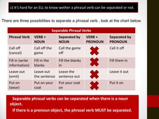 c) It’s hard for an ELL to know wether a phrasal verb can be separated or not.


There are three possibilities to separate a phrasal verb , look at the chart below.

                                   Separable Phrasal Verbs
    Phrasal Verb     VERB +            Separated by      VERB +    Separated by
                     NOUN              NOUN              PRONOUN   PRONOUN
    Call off         Call off the      Call the game               Call it off
    (cancel)         game              off
    Fill in (write   Fill in the       Fill the blanks             Fill them in
    information)     blanks            in
    Leave out        Leave out    Leave the                        Leave it out
    (omit)           the sentence sentence out
    Put on           Put on your       Put your coat               Put it on
    (wear)           coat              on

    oSeparable phrasal verbs can be separated when there is a noun
    object.
    oIf there is a pronoun object, the phrasal verb MUST be separated.
 