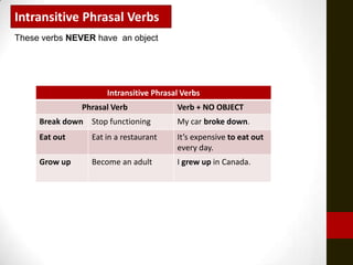 Intransitive Phrasal Verbs
These verbs NEVER have an object




                     Intransitive Phrasal Verbs
               Phrasal Verb             Verb + NO OBJECT
     Break down Stop functioning        My car broke down.
     Eat out     Eat in a restaurant    It’s expensive to eat out
                                        every day.
     Grow up     Become an adult        I grew up in Canada.
 