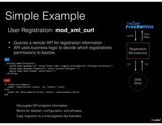 FreeSWITCH as a Microservice | PDF