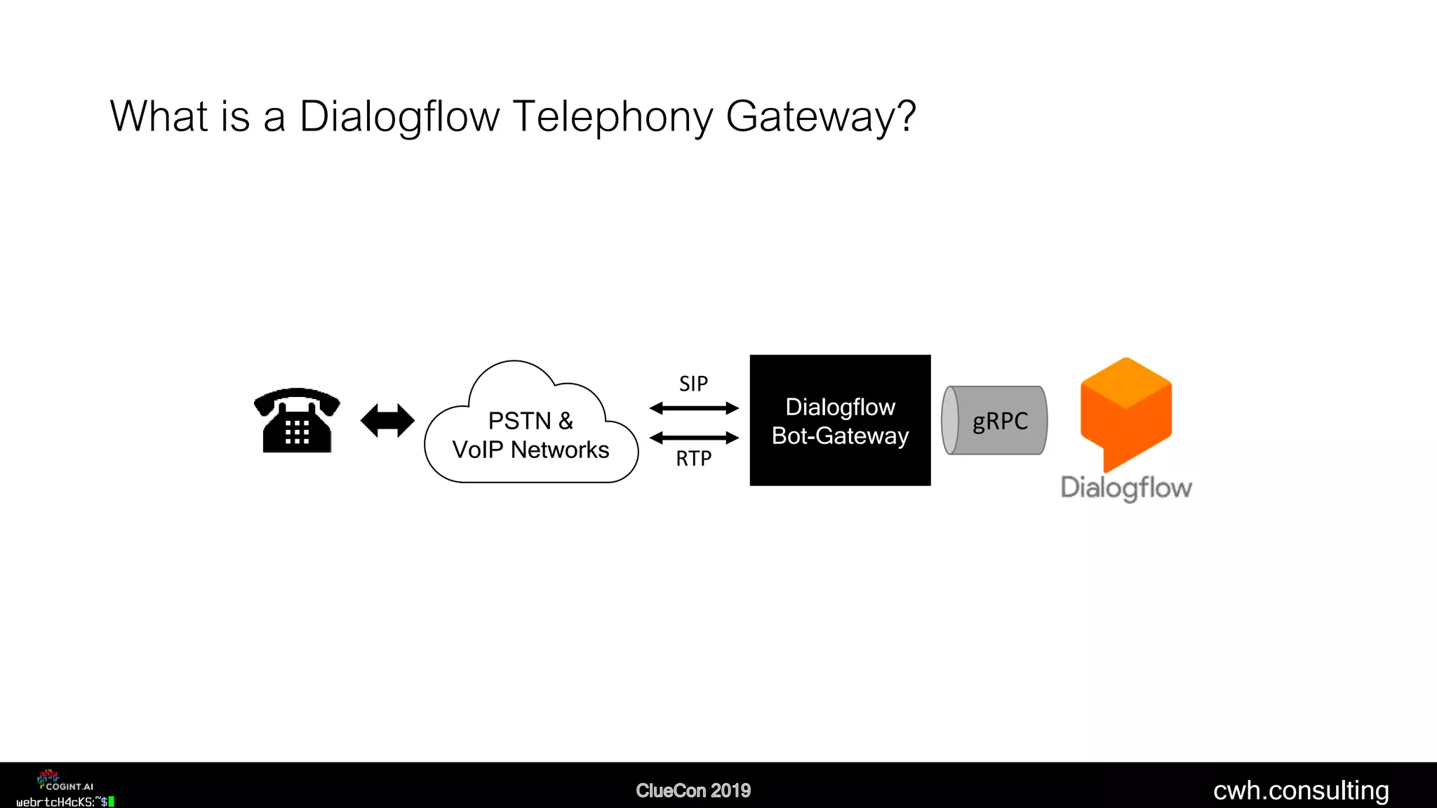 cwh.consulting
What is a Dialogflow Telephony Gateway?
PSTN &
VoIP Networks
Dialogflow
Bot-Gateway
SIP
RTP
gRPC
 