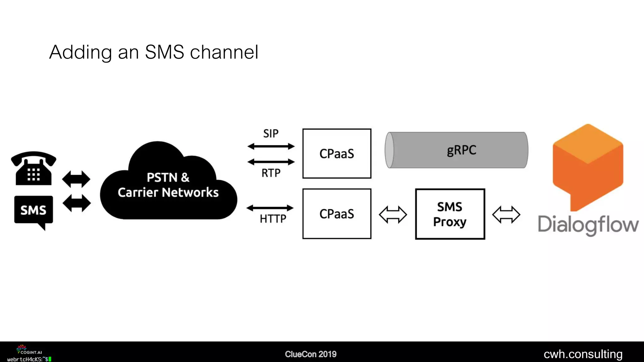 cwh.consulting
Adding an SMS channel
 
